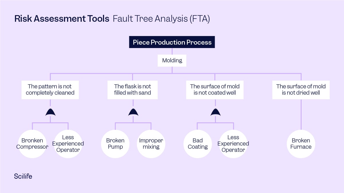 Fault Tree Analysis (FTA) diagram example as the third risk assessment tool proposed by Scilife
