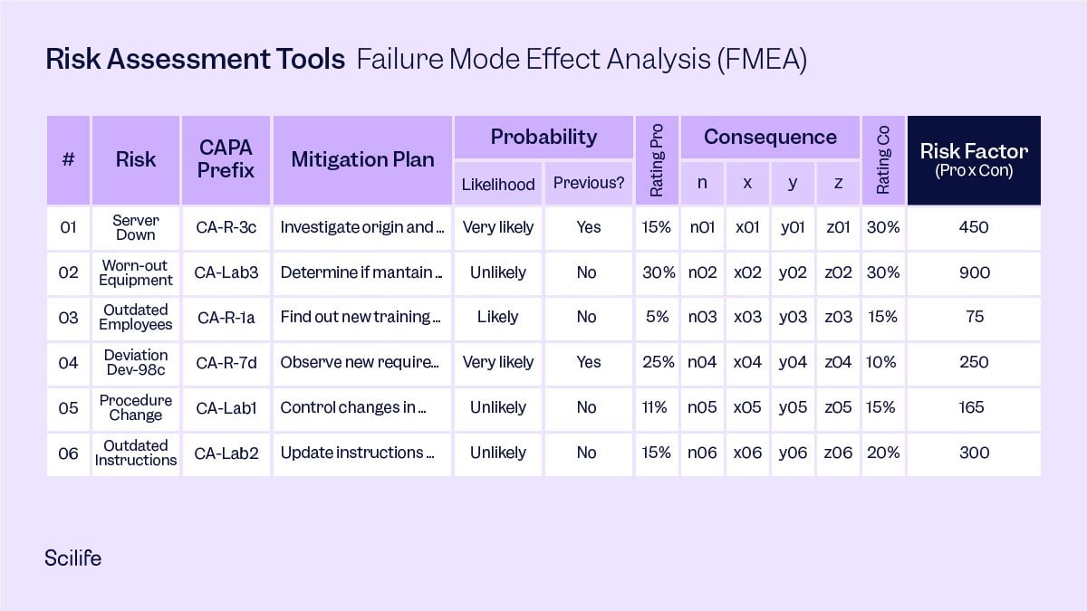 Failure Mode Effect Analysis (FMEA) table example as the fourth risk assessment tool proposed by Scilife