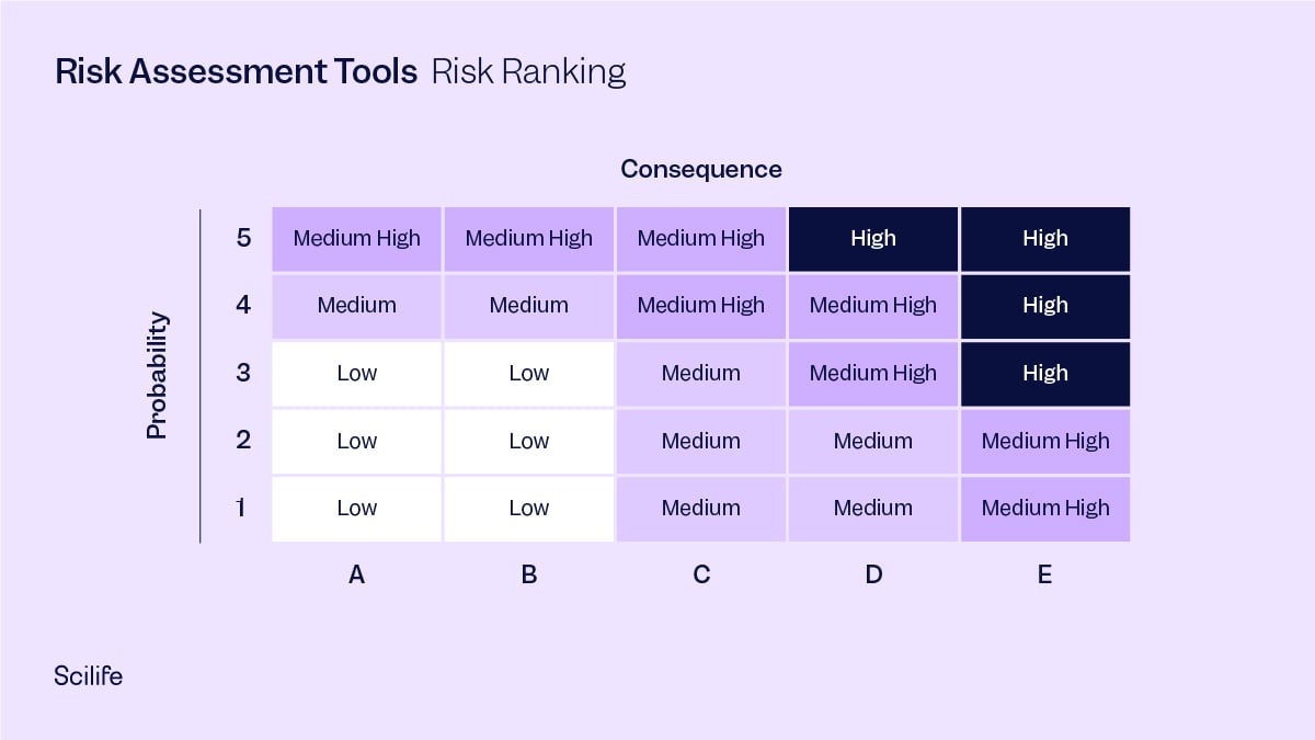 Failure Mode Risk Ranking table example as the last risk assessment tool proposed by Scilife