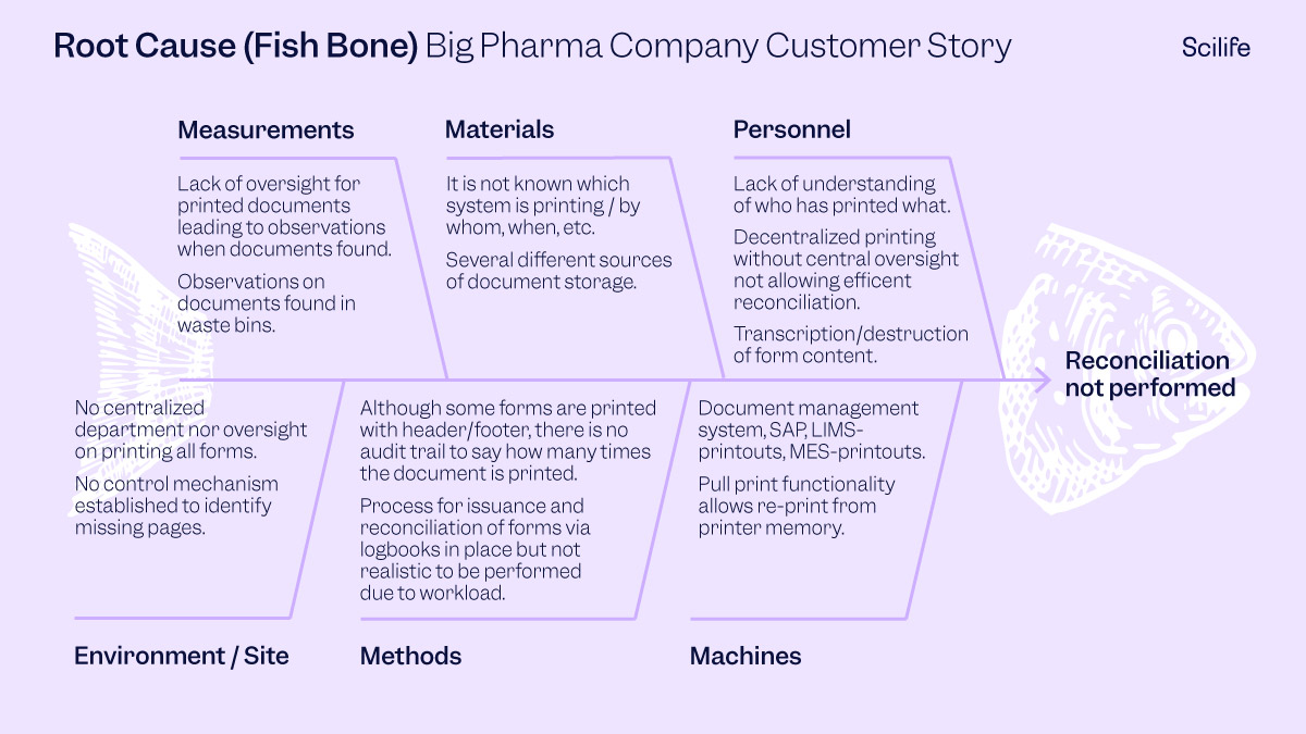 Graphic of the root cause analysis (with the fishbone methodology) Global Pharma Enterprise did to illustrate their problem with paper printouts and reconciliation. Scilife's Customer Story.