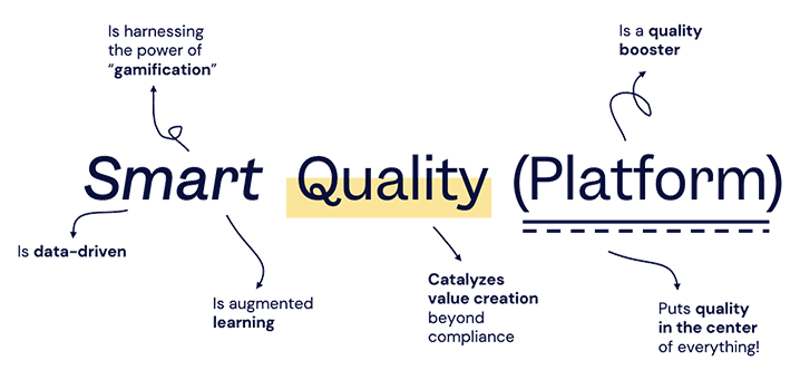 Infographic that represents the key parts of Scilife Smart Quality Platform