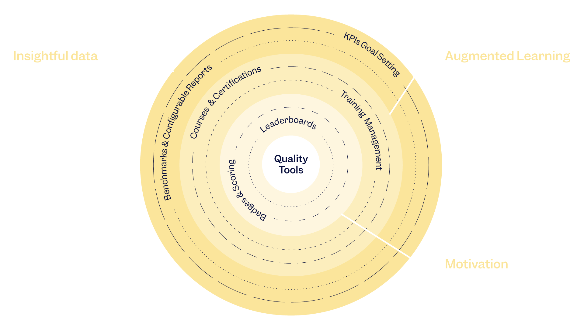 Infographic that represents the Smart Quality Management Software concept and all its pillars: Advanced analytics, augmented learning, Gamification | Scilife