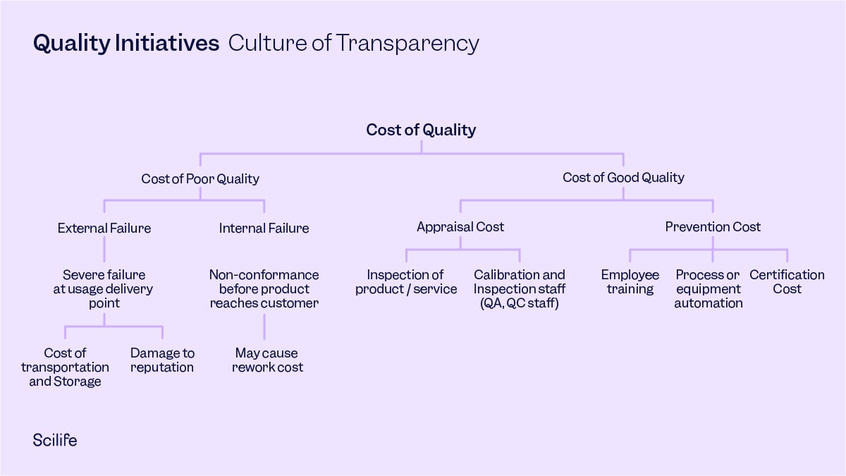 Graphic: Culture of transparency table to illustrate quality initiatives in Change Management | Scilife