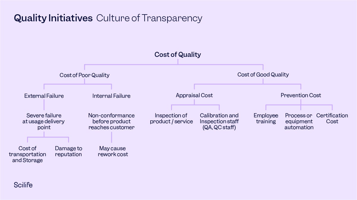 Graphic: Culture of transparency table to illustrate quality initiatives in Change Management | Scilife