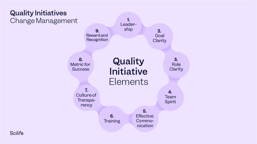 Circular graphic that shows the 9 elements of quality initiatives vital in successful change management | Scilife