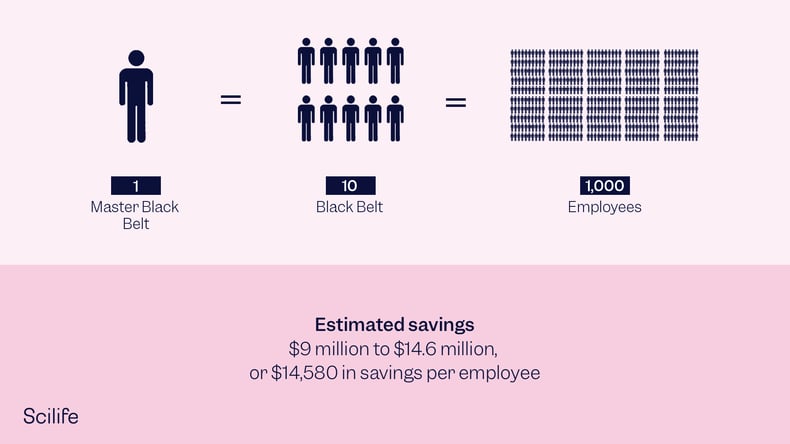 Infographic to visualize the Six Sigma organization, usually with one Master Black Belt for every 10 Black Belts and 1,000 employees, by Scilife.