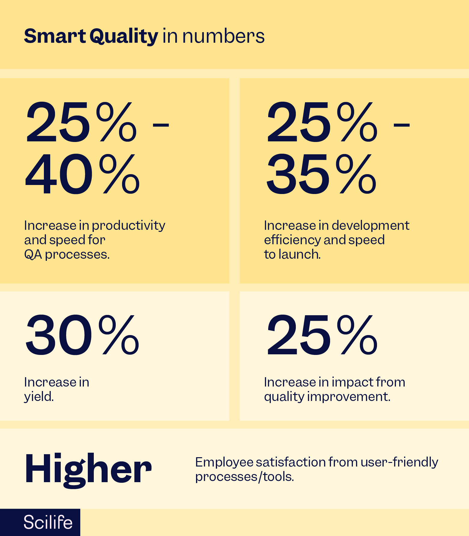 Infographic that explains the benefits of implementing Smart eQMS | Scilife