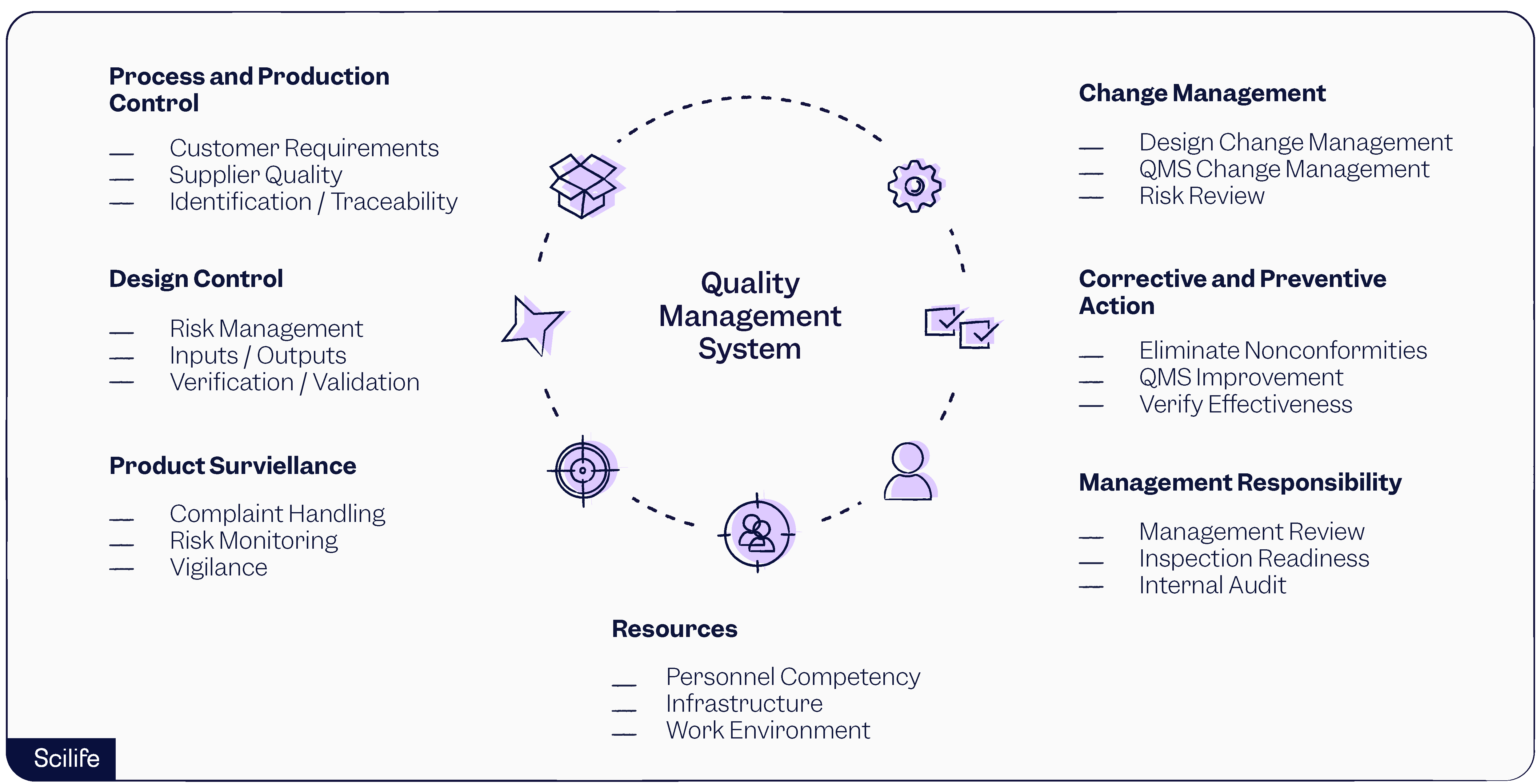 Electronic Quality Management Systems (eQMS) | Scilife