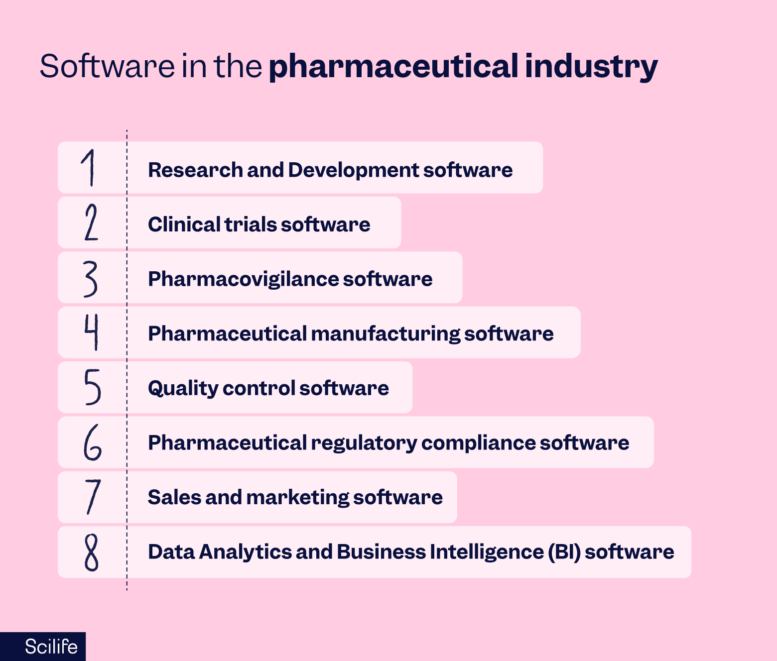 List of pharmaceutical software | Scilife