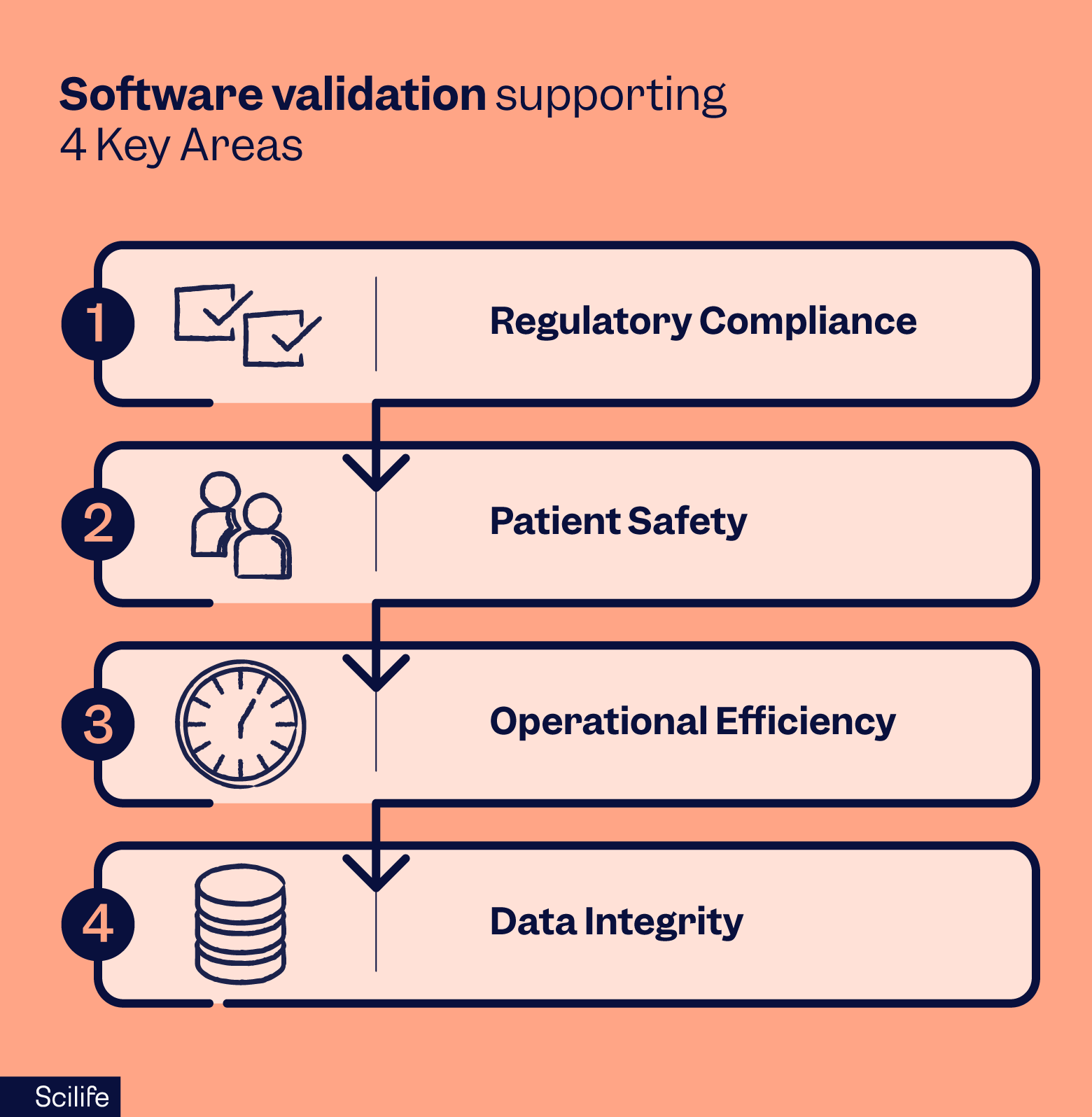 Software validation supporting key areas | Scilife
