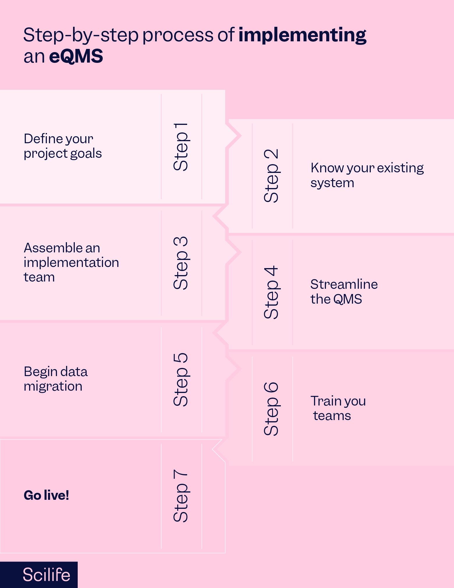 Infographic that shows the step-by-step process of implementing an eQMS | Scilife