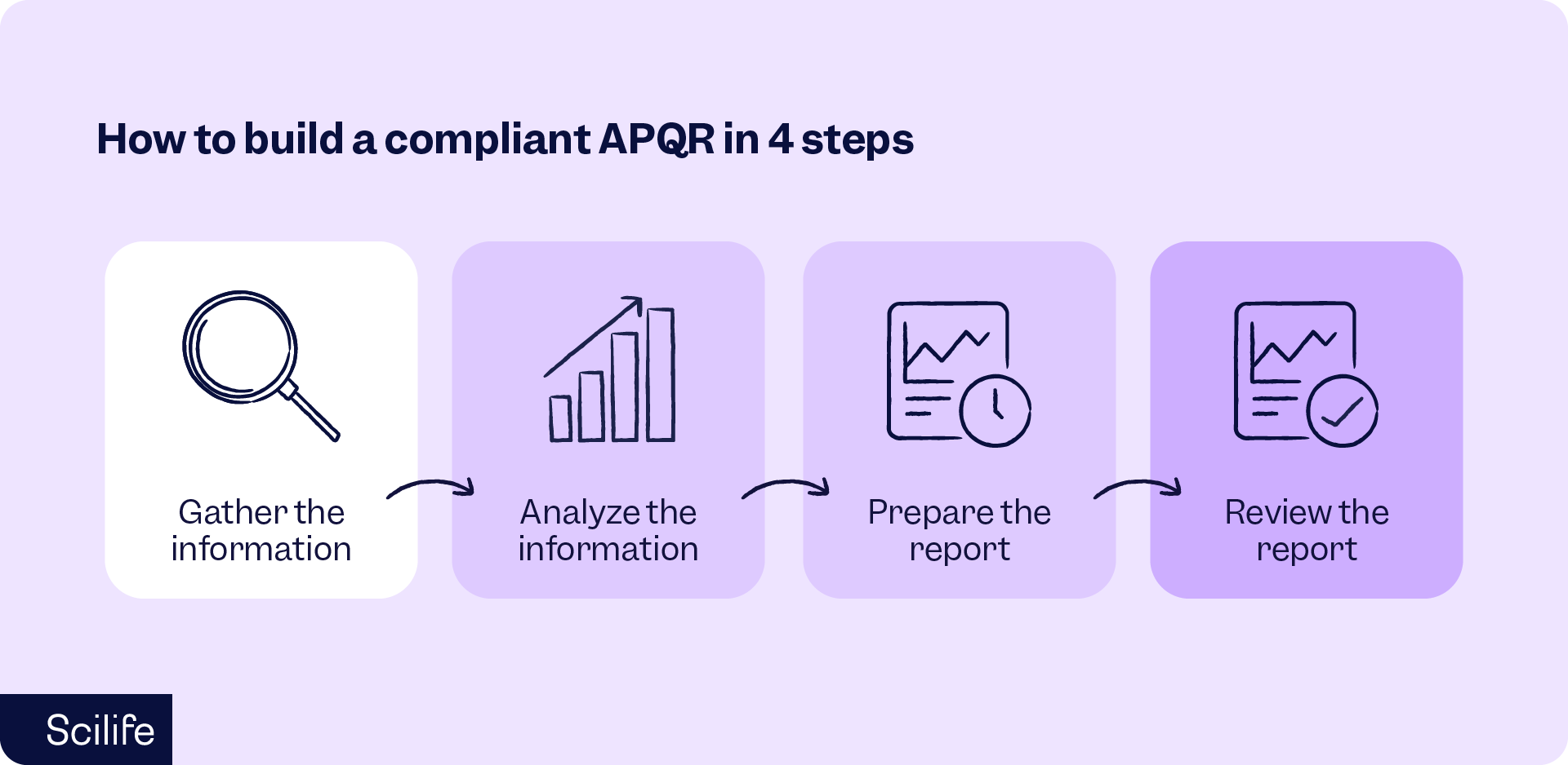 APQR steps | Scilife