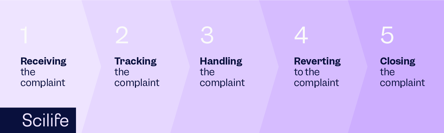 Infographic that shows the steps you need to follow to build a complaint management system into your QMS | Scilife
