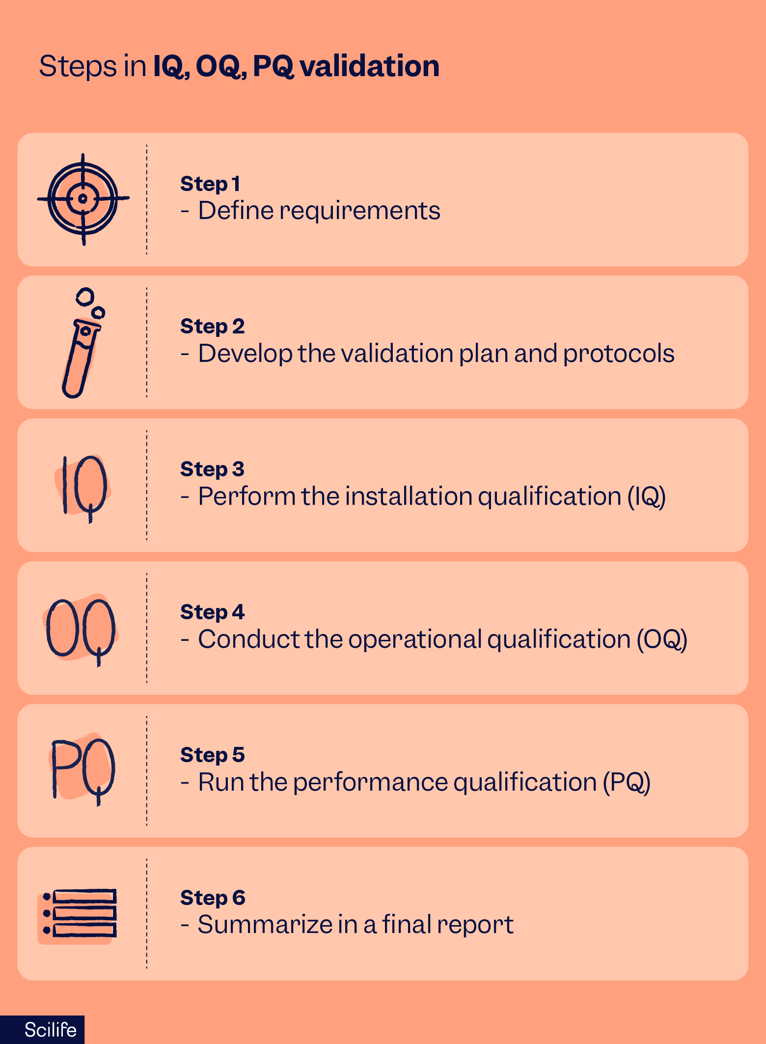 Steps to follow in IQ OQ PQ validation | Scilife 