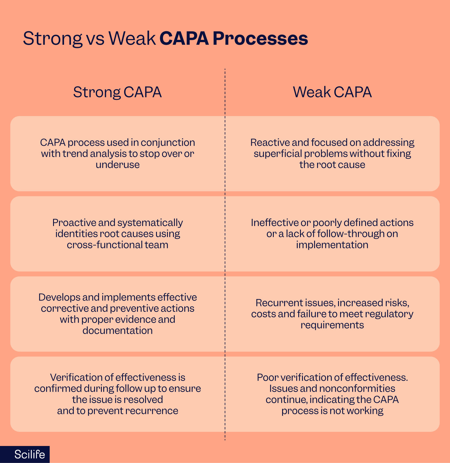 Good vs Bad CAPA process | Scilife