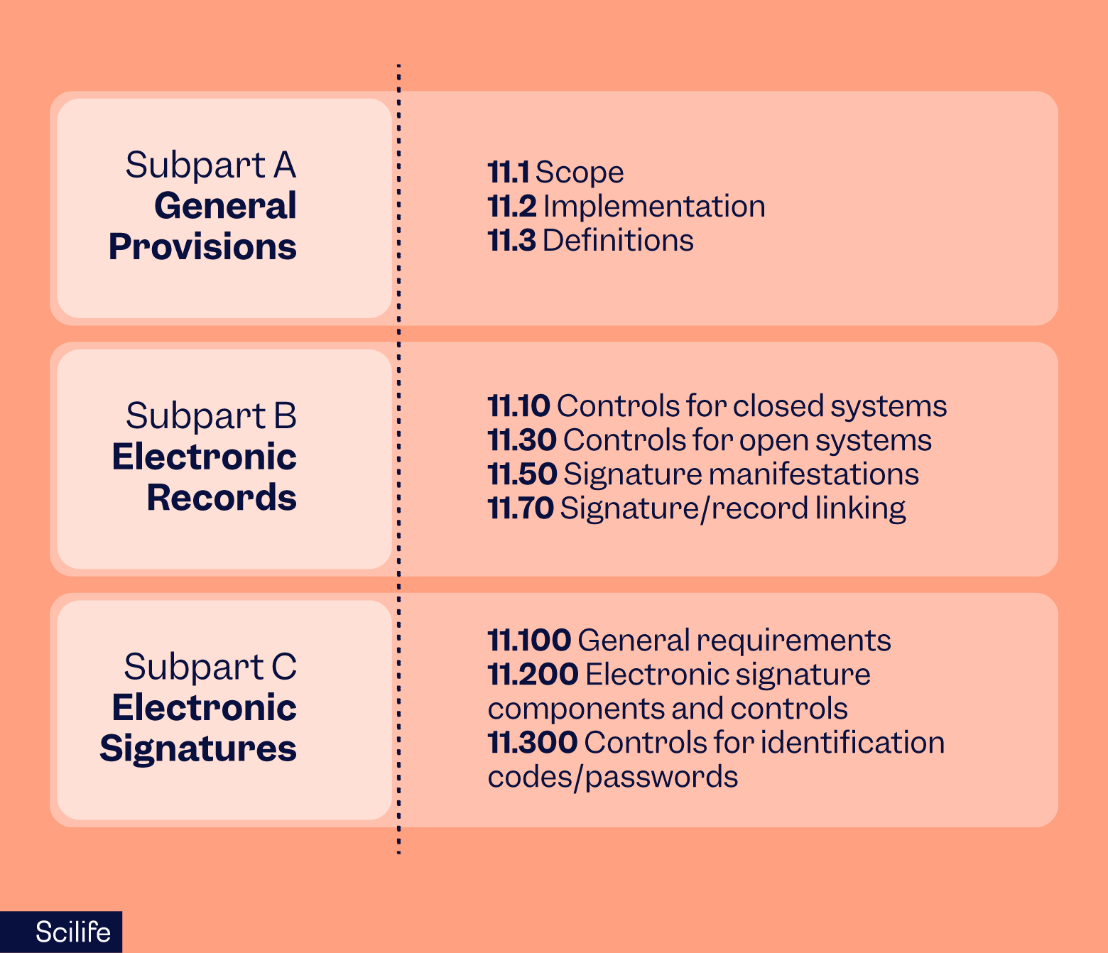 Electronic records and signatures part 11 | Scilife