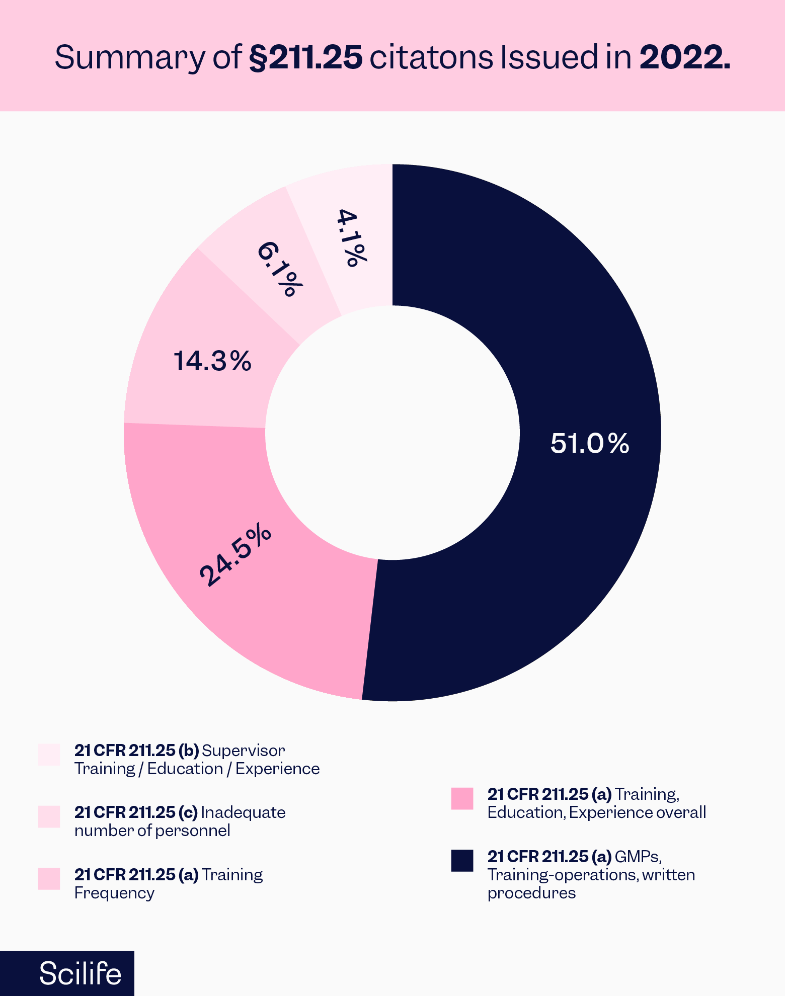 Chart that shows the Summary of 211.25 citations issues in 2022 by the FDA | Scilife