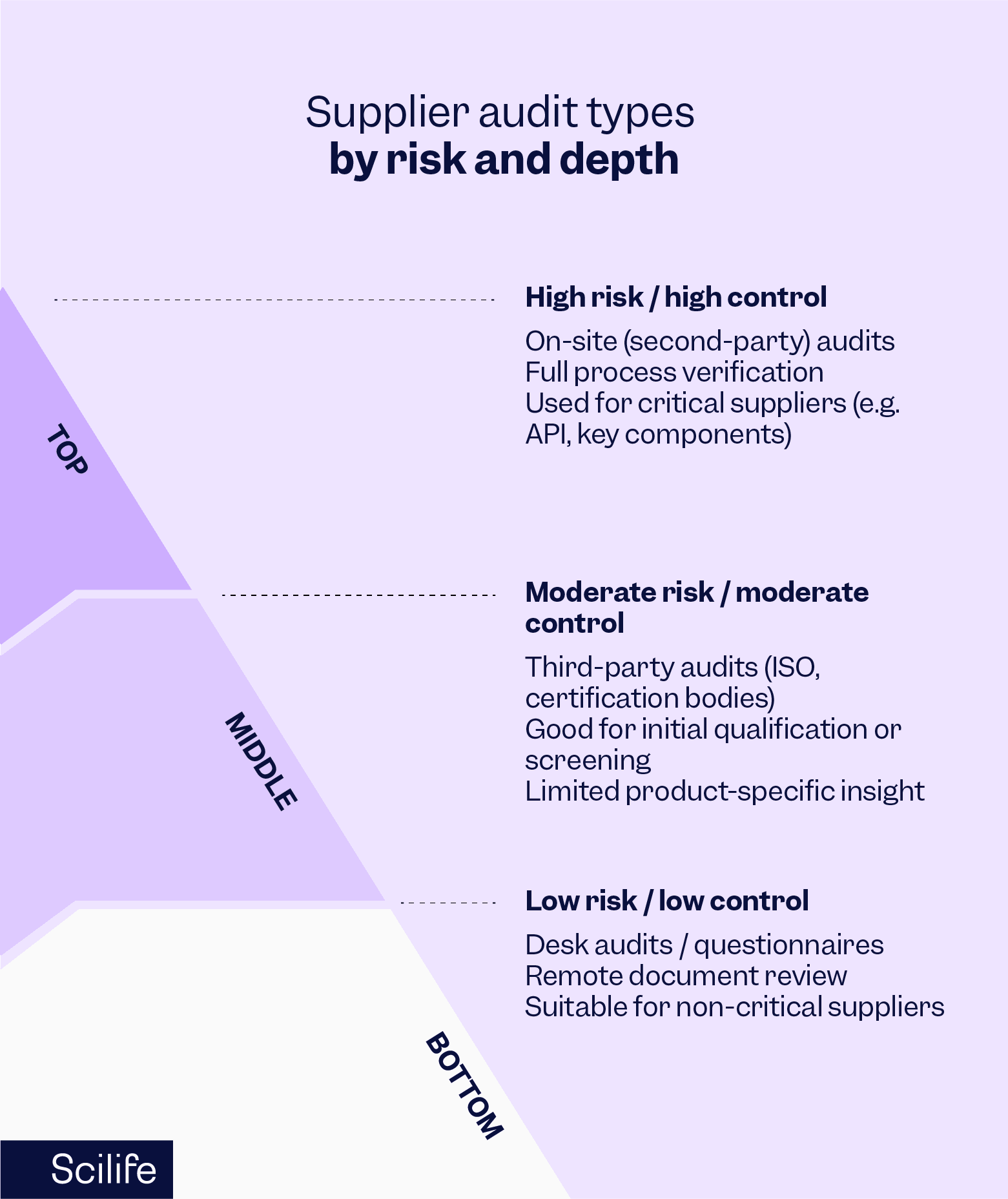 Supplier audit types by risk and depth