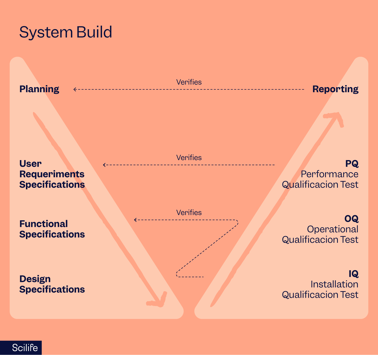 Infographic that shows the V Model to perform and report CSV Tests | Scilife