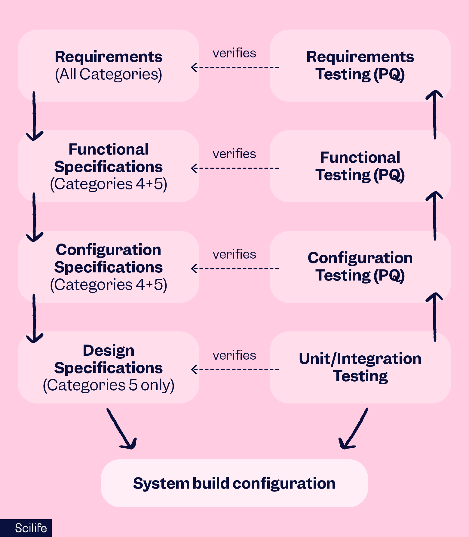 System-build-configuration