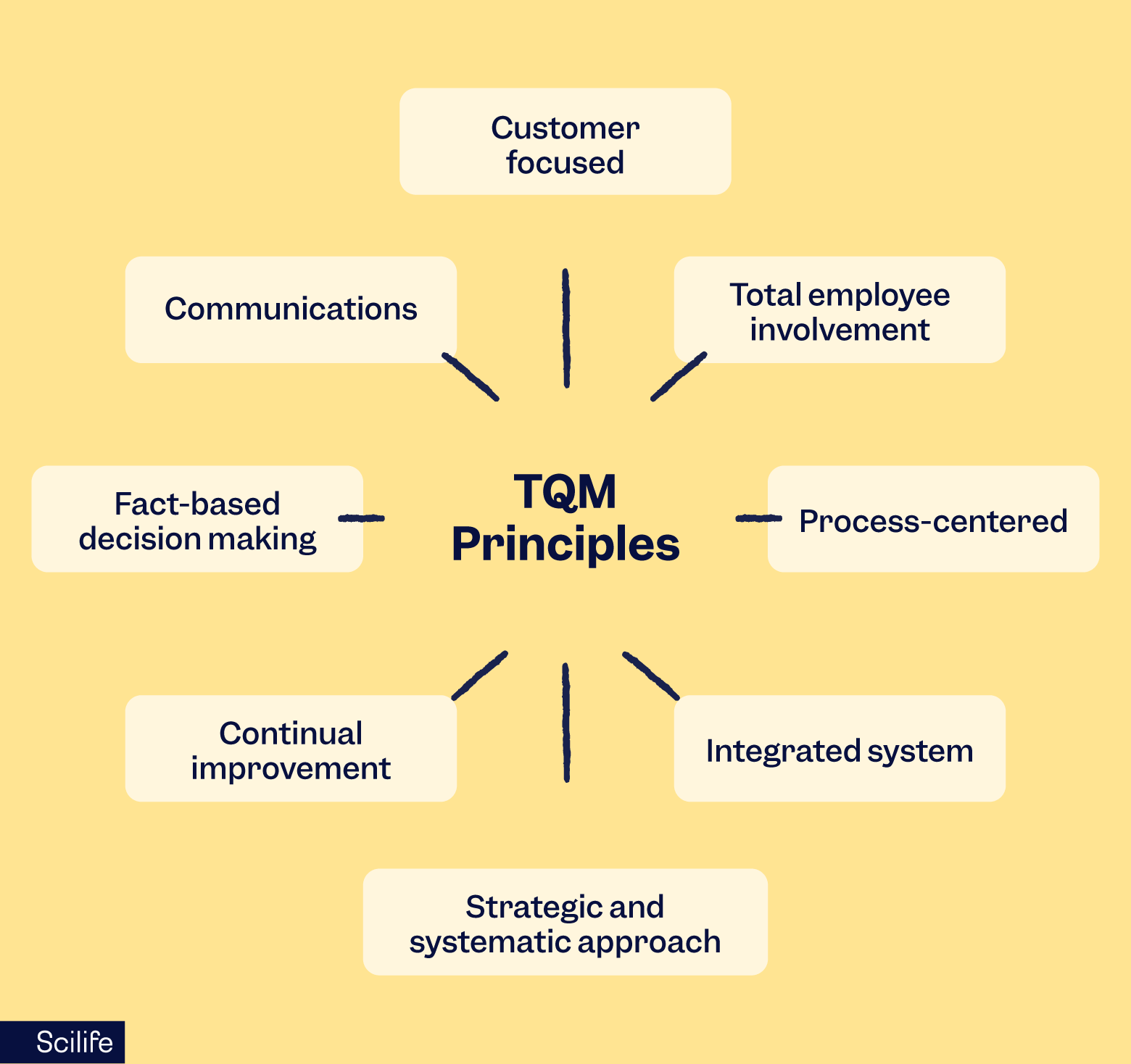 TQM principles | Scilife