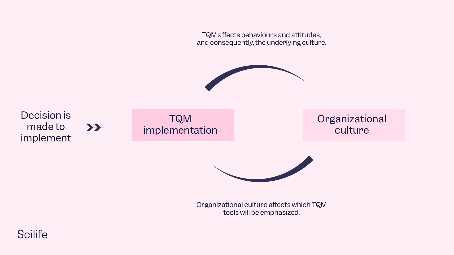 Relationship between TQM and organizational culture by Scilife.