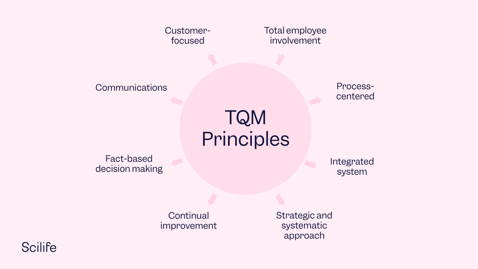 Infographic of the Total Quality Management (TQM) Principles | Scilife 