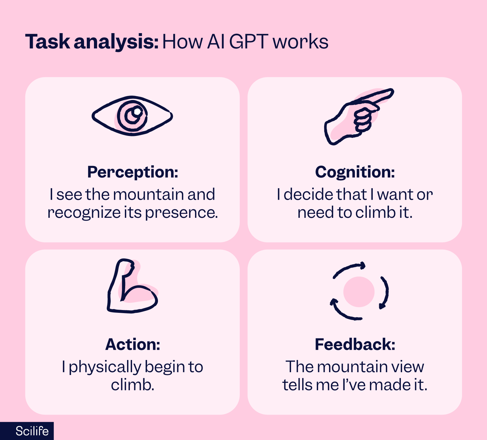 Task analysis, how AI GPT works | Scilife