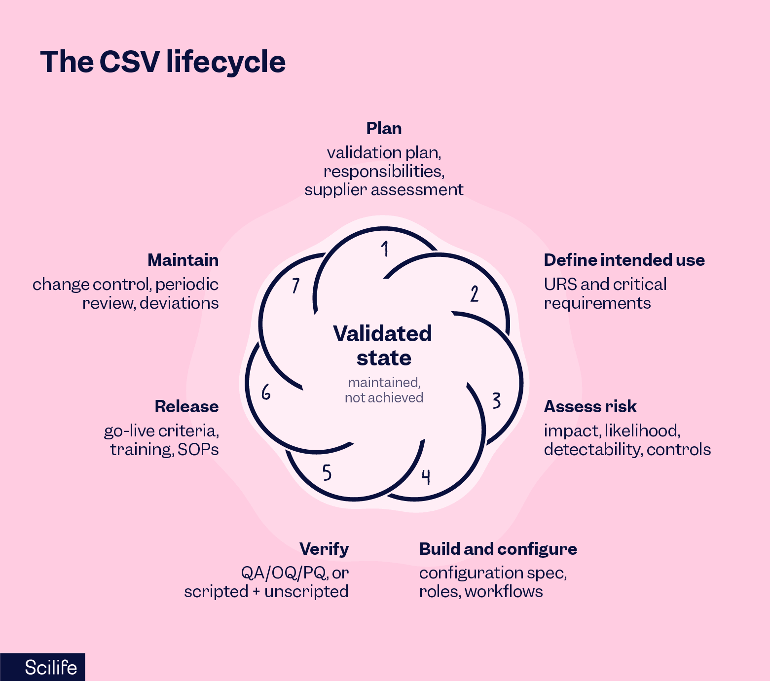The CSV lifecycle