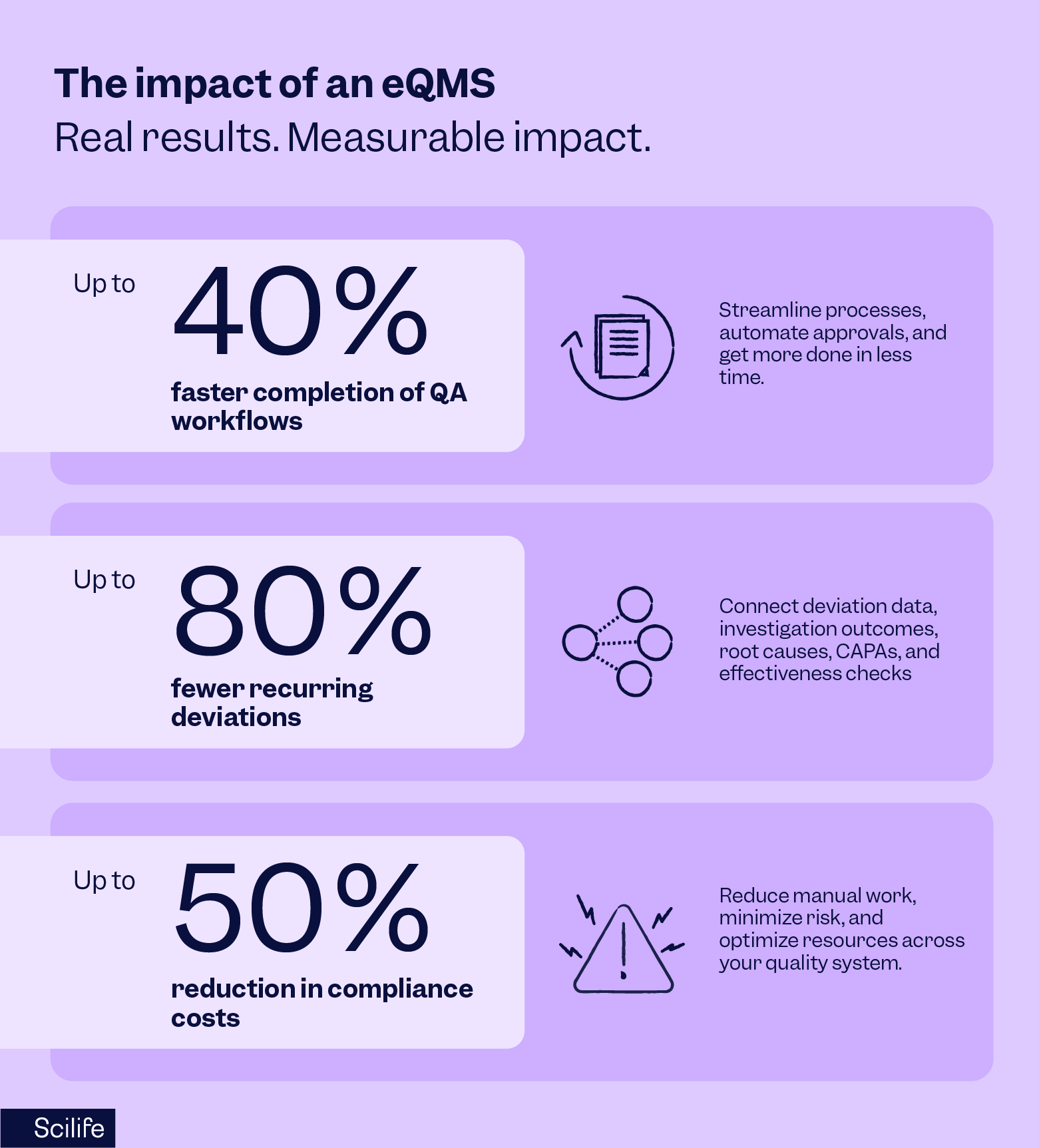 The impact of an eQMS