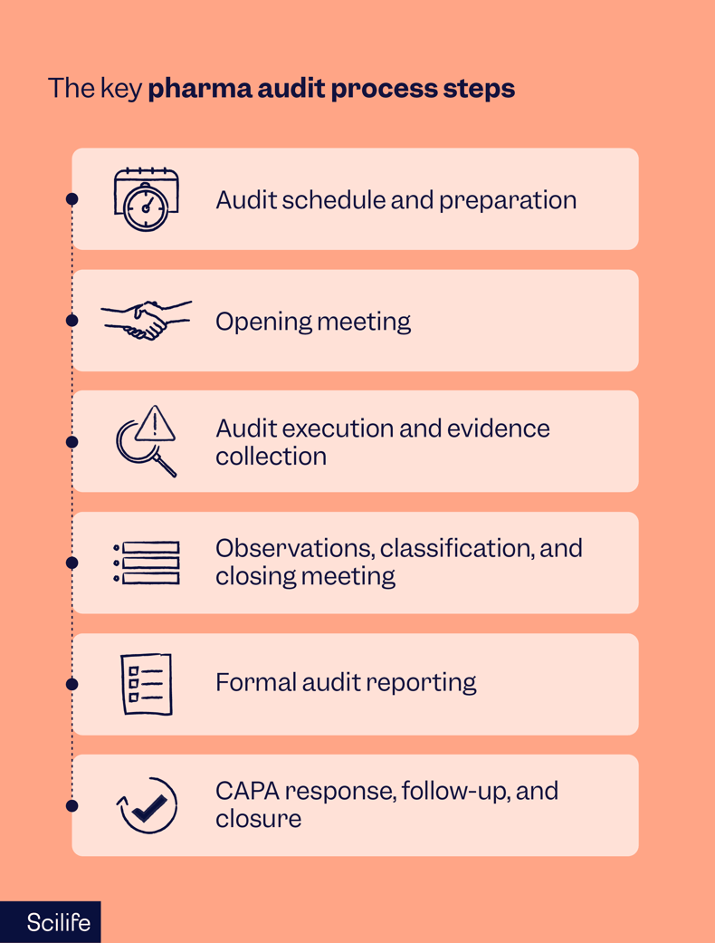 The key pharma audit process steps | Scilife