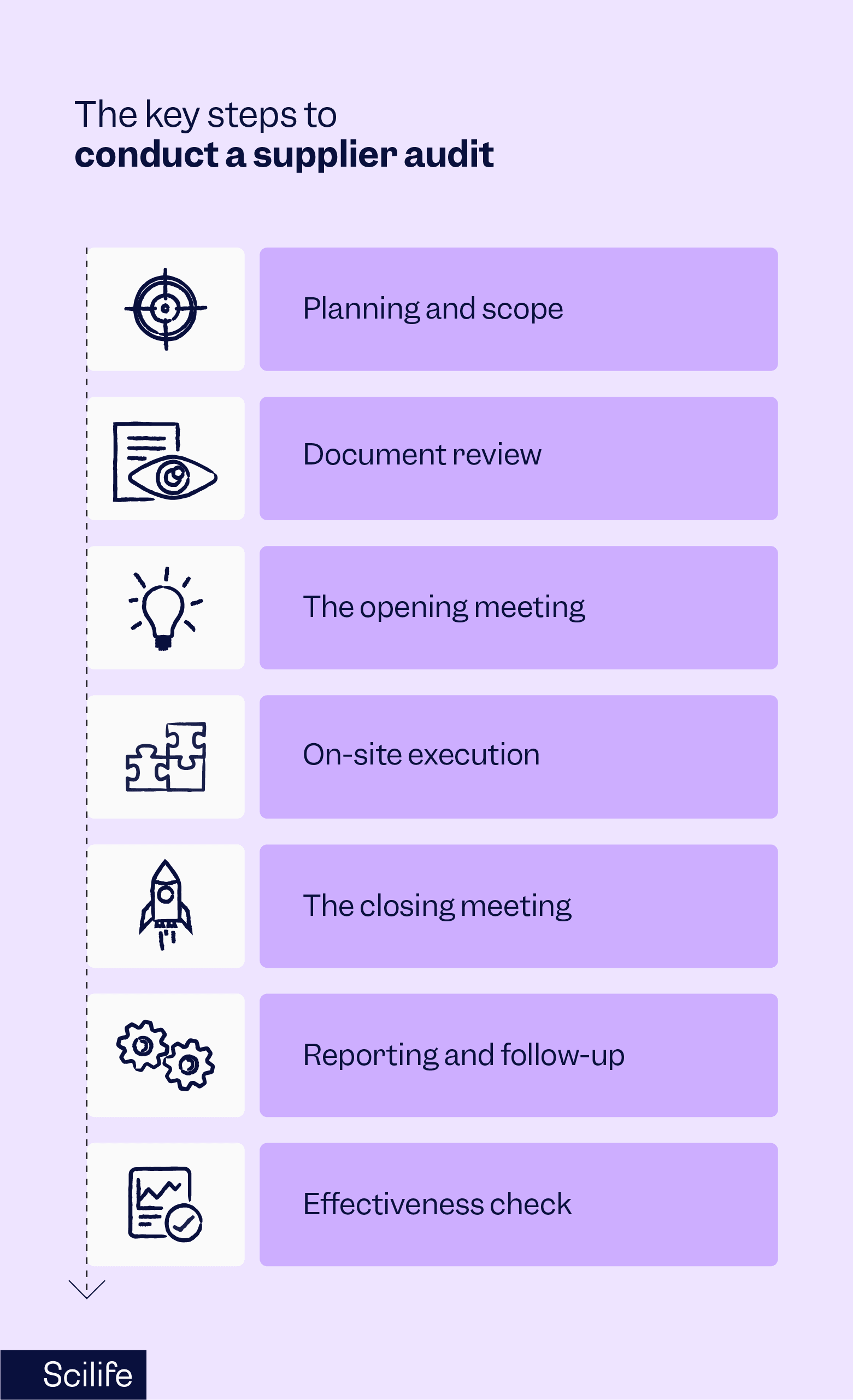 The key steps to conduct a supplier audit