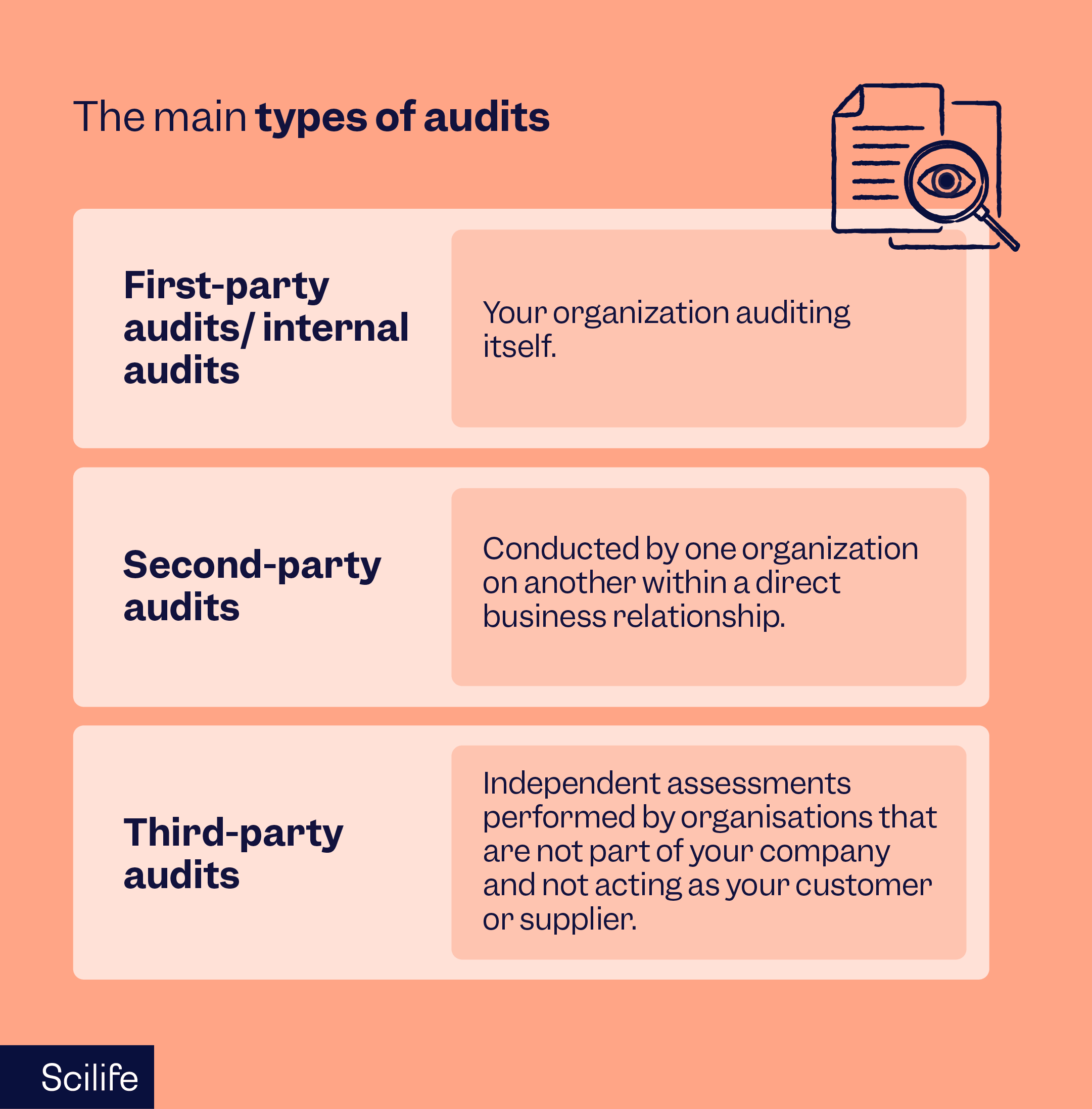 The main types of audits | Scilife