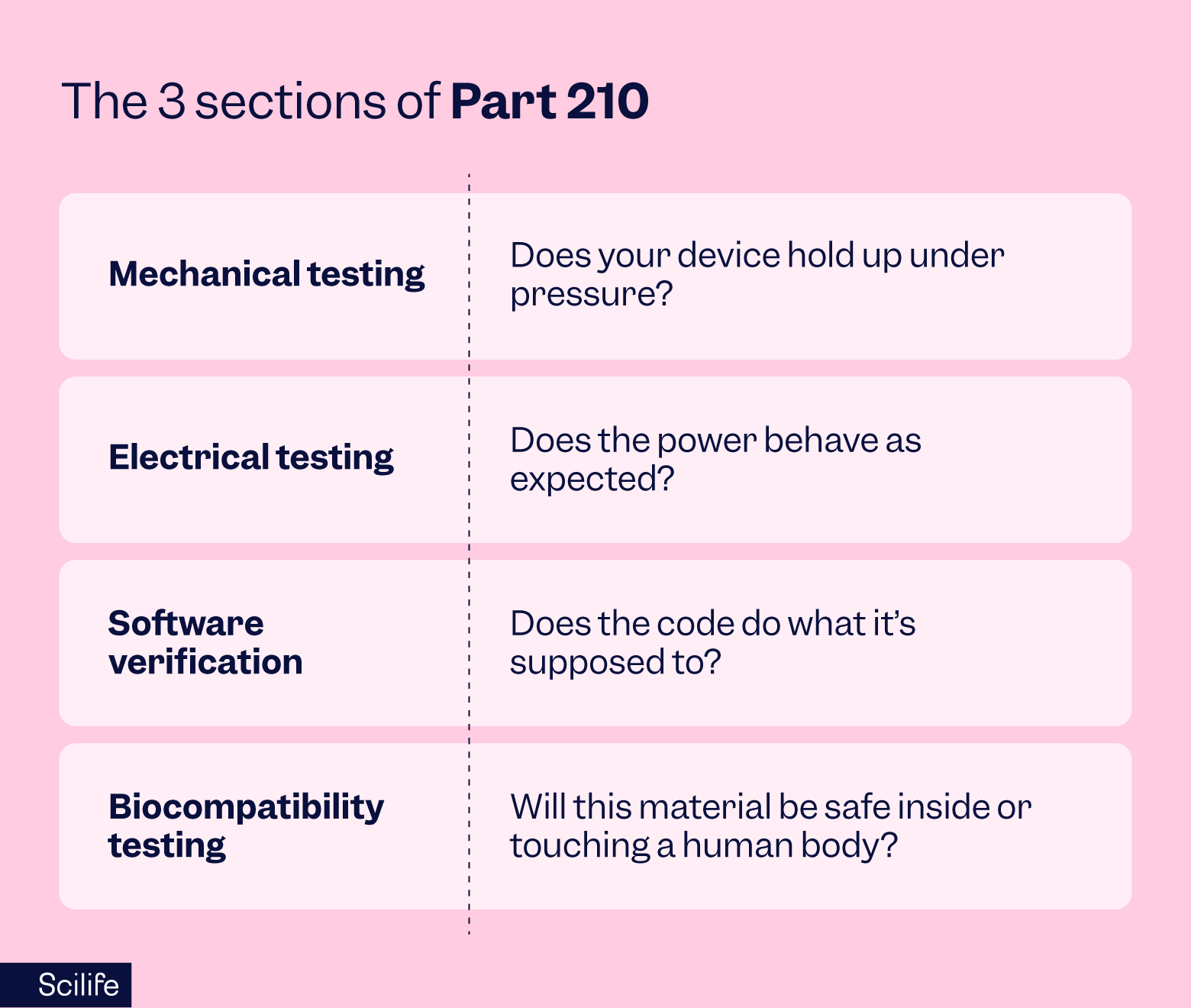The 3 sections of Part 210 for verification testing | Scilife