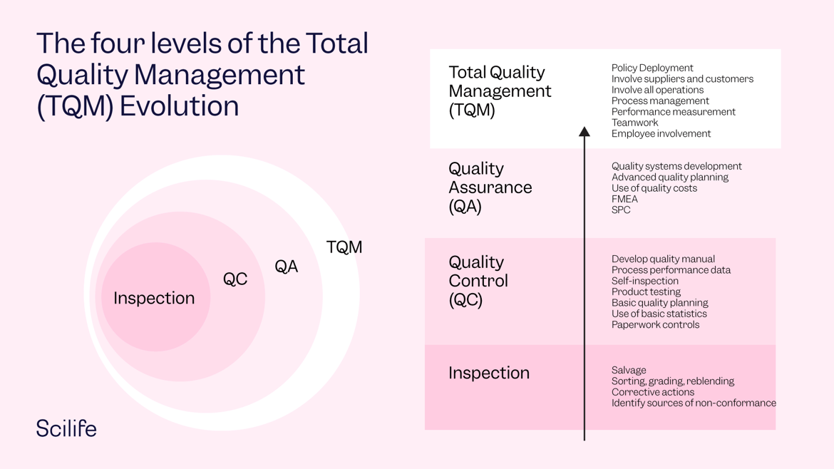 Infographic that shows that four levels of the Total Quality Management Evolution | Scilife