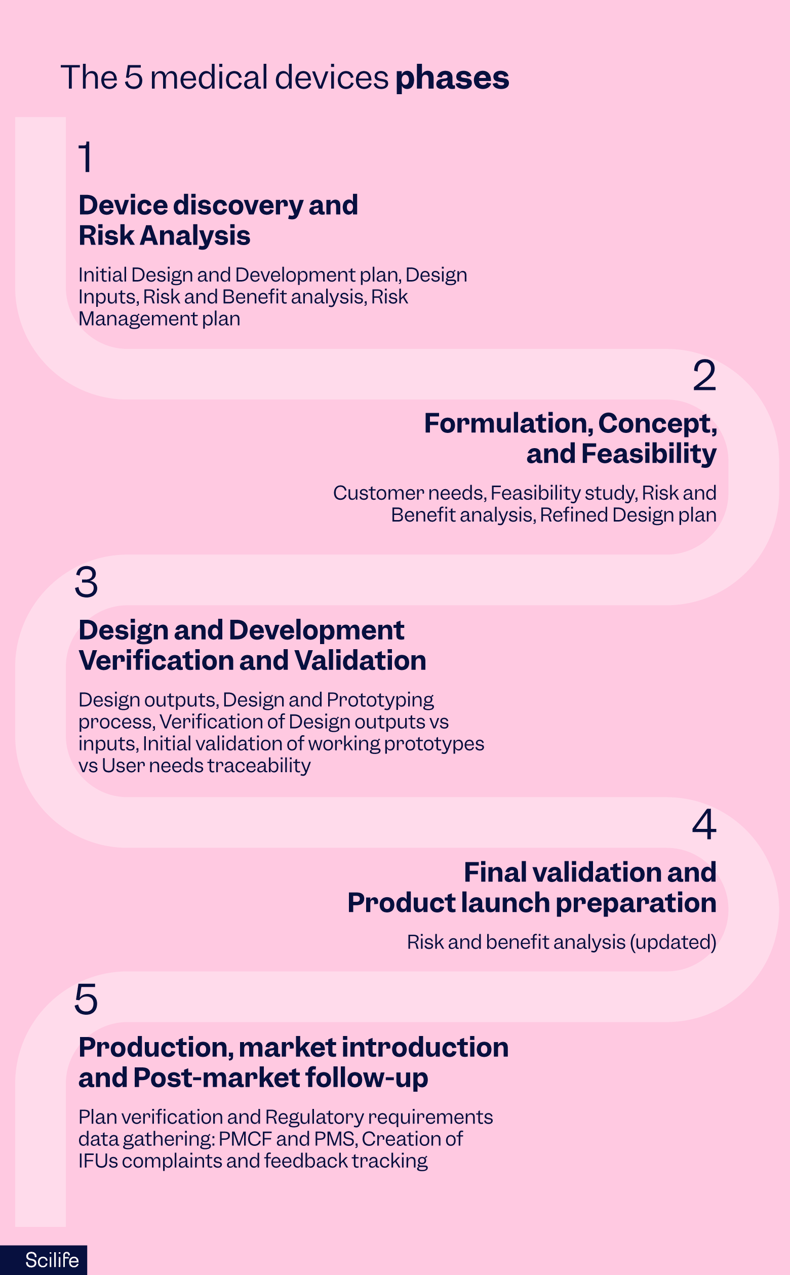 The 5 phases of medical device lifecycle infographic | Scilife