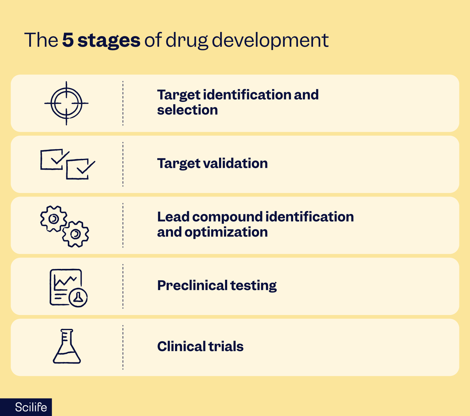 The 5 stages of drug development table | Scilife