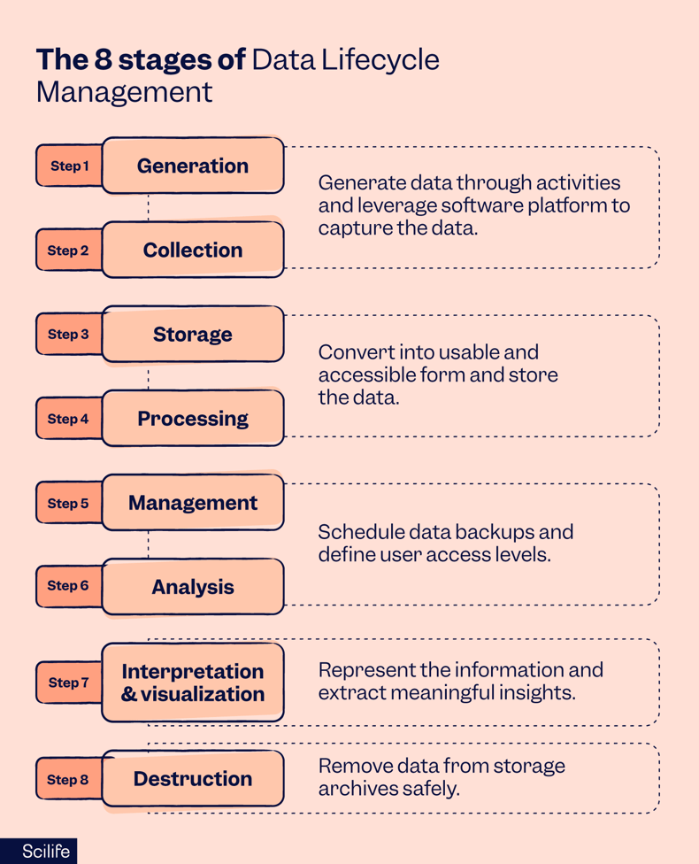 The 8 stages of data lifecycle management | Scilife