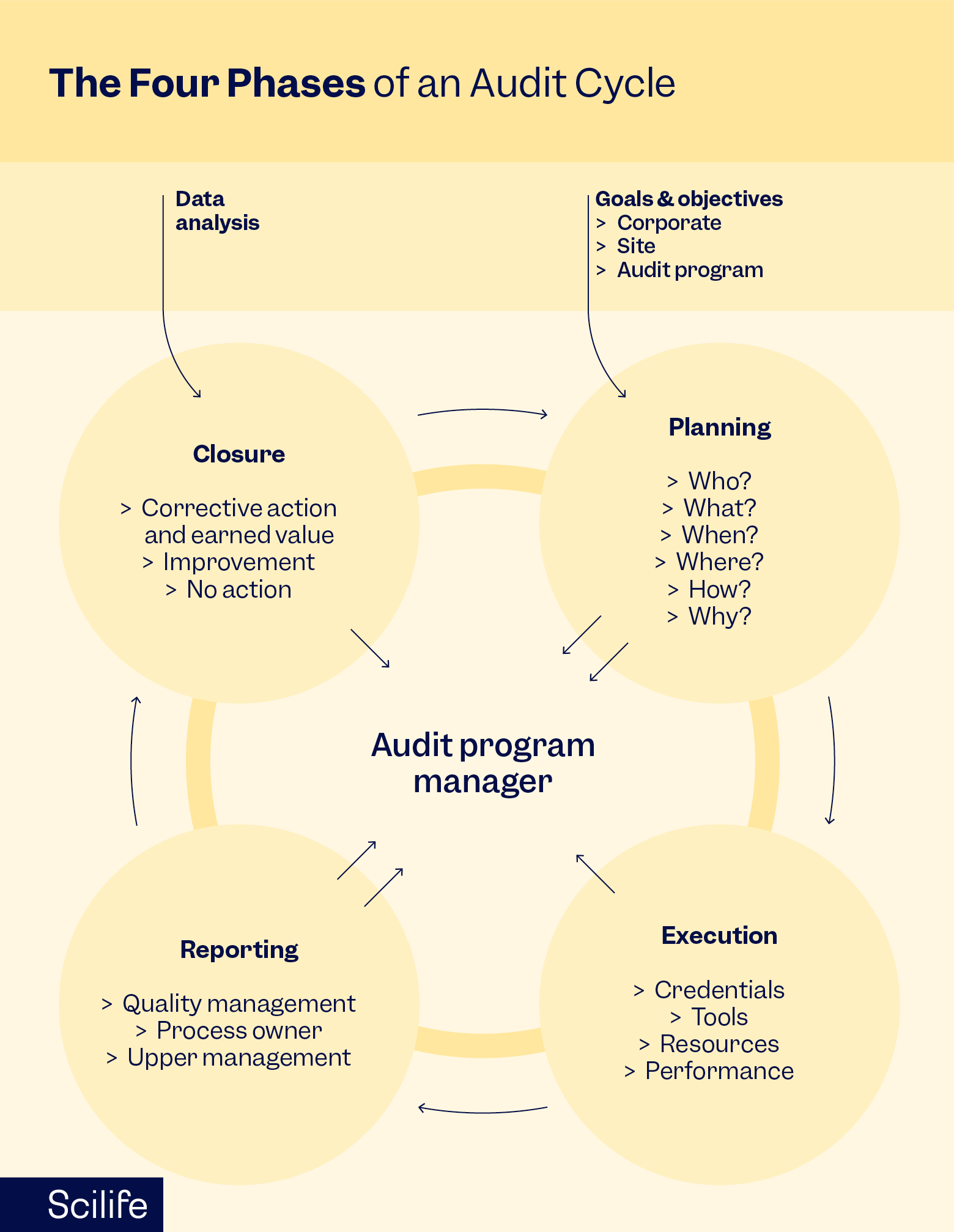 Infographic that explains the four phases of an audit cycle | Scilife