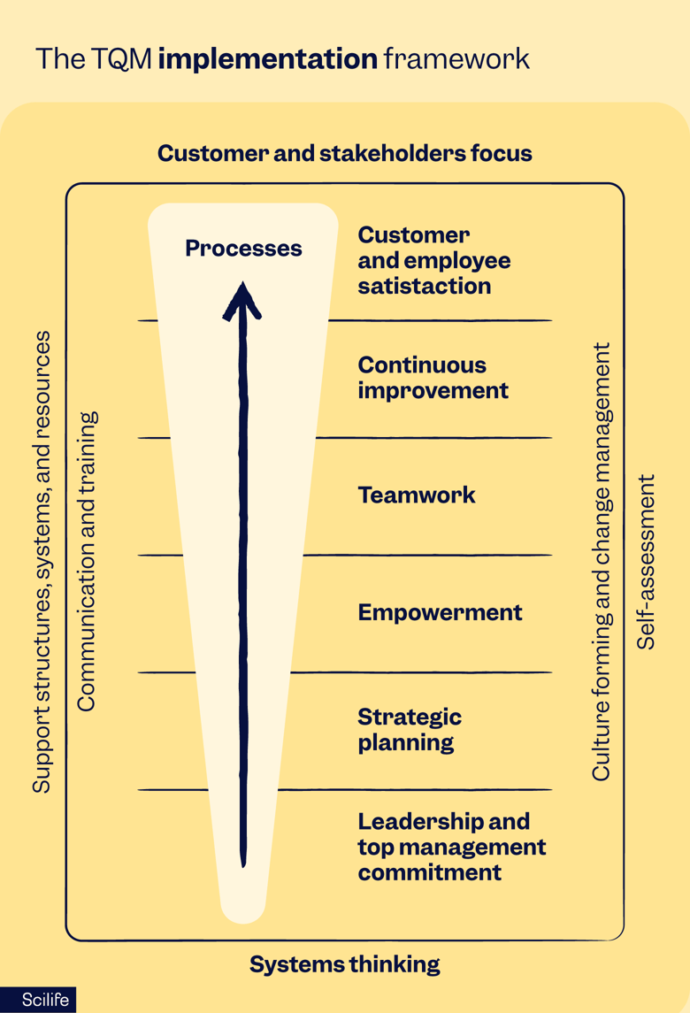 How to implement Total Quality Management (TQM) in Life Sciences