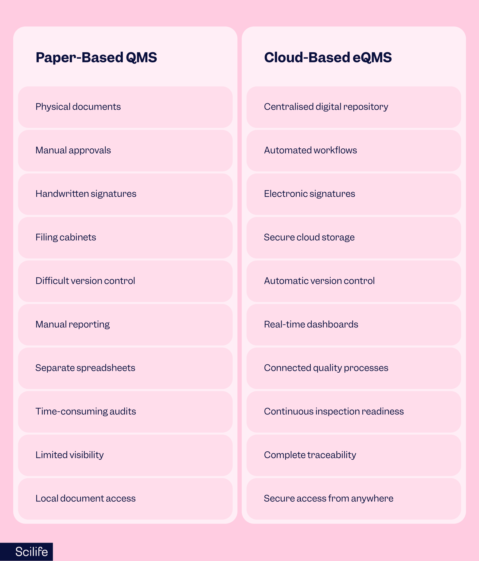 Table comparing paper-based QMS vs eQMS