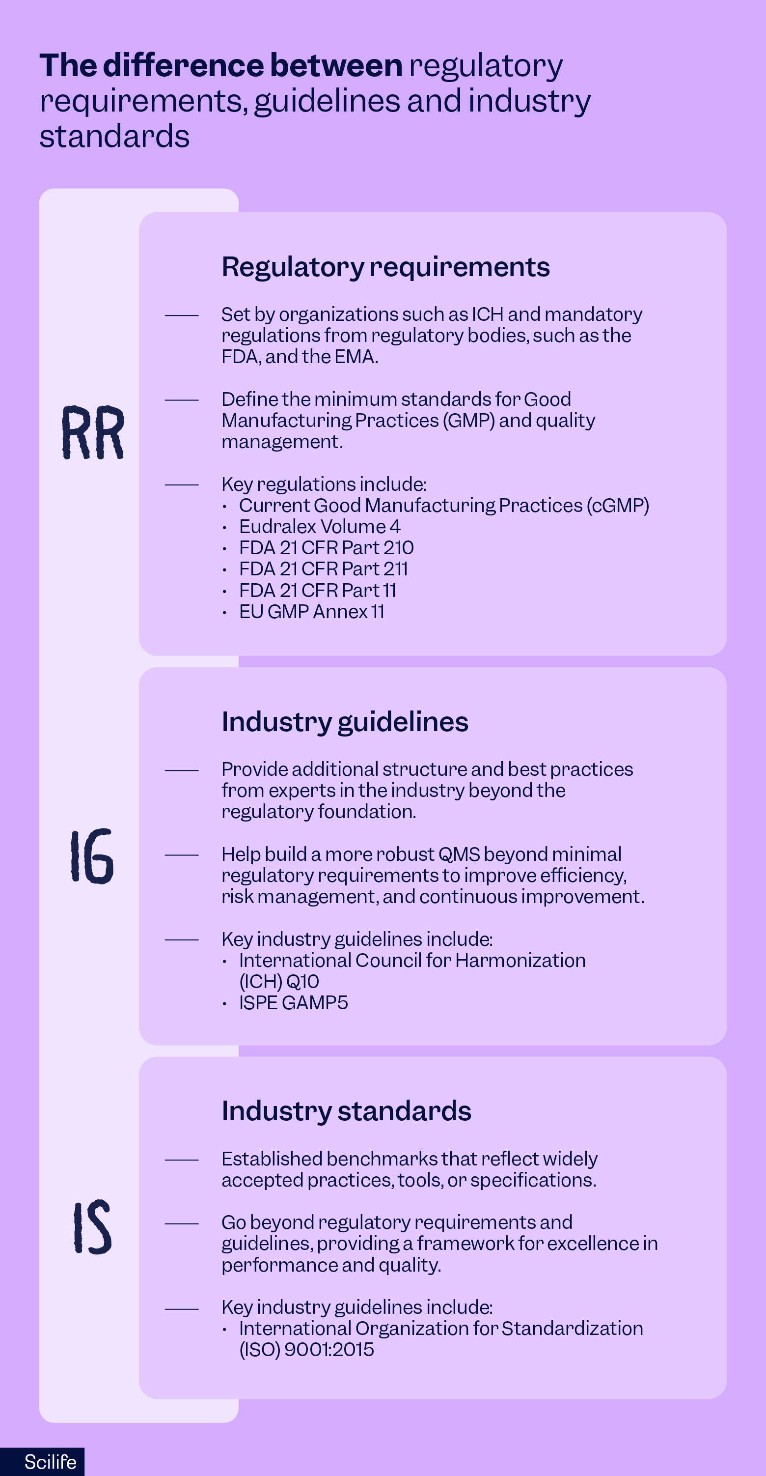 The difference between regulatory requirements, guidelines and industry standards | Scilife