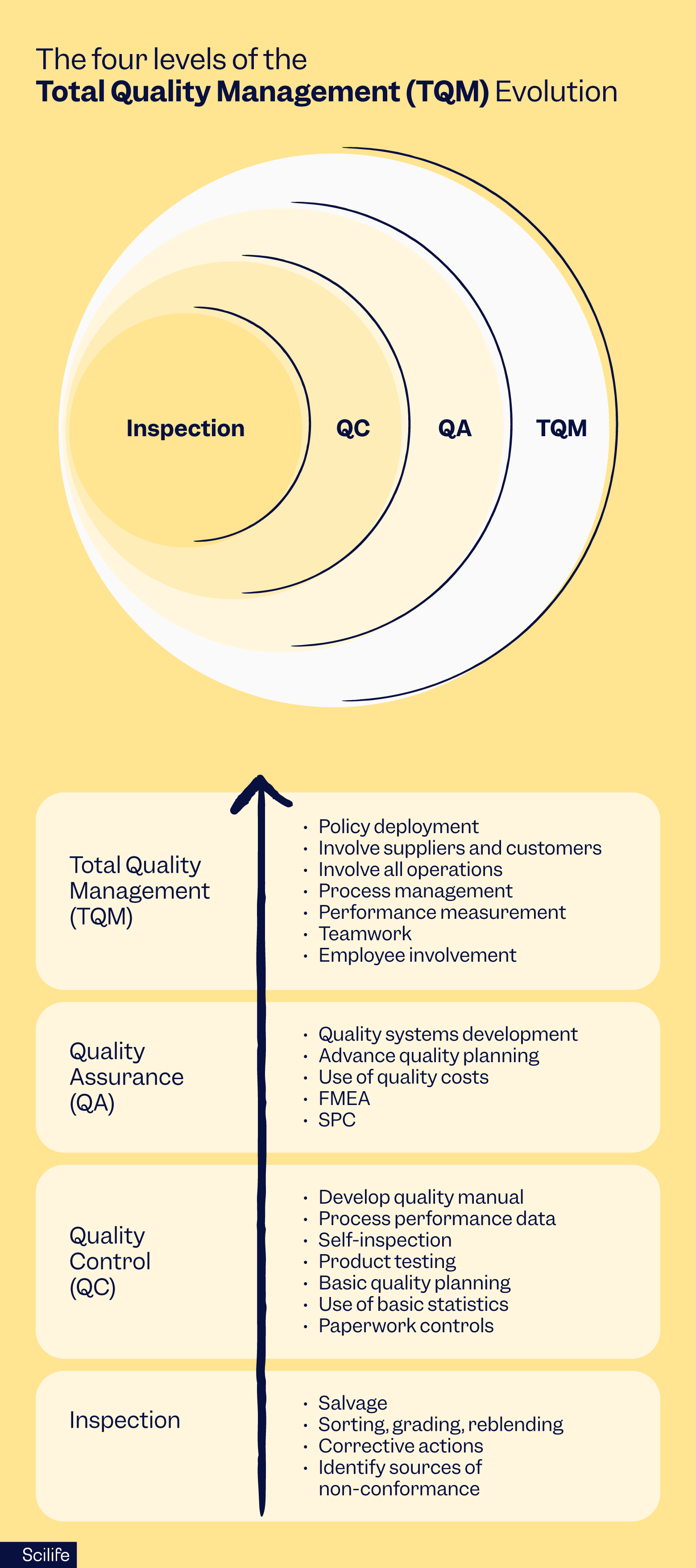 The four levels of Total Quality Management (TQM) | Scilife