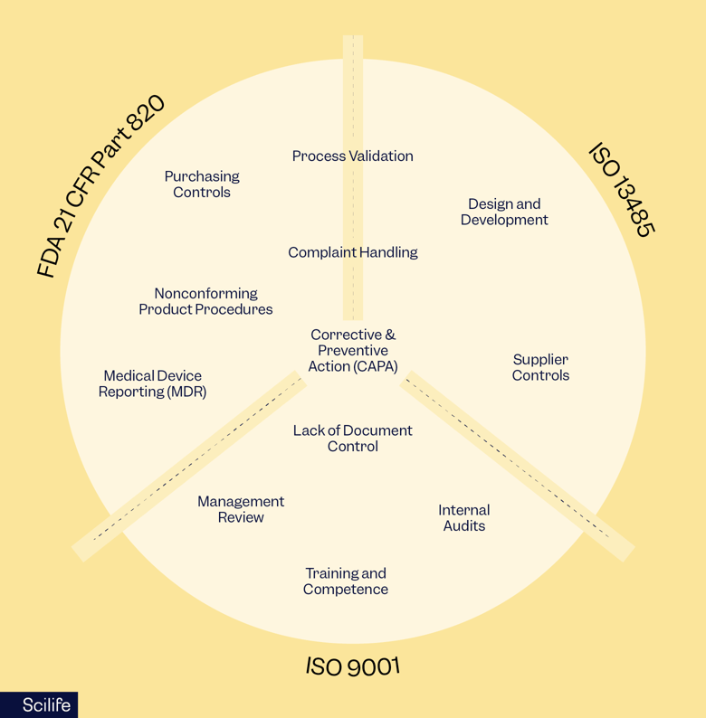 How to Master Nonconformance Management | Scilife