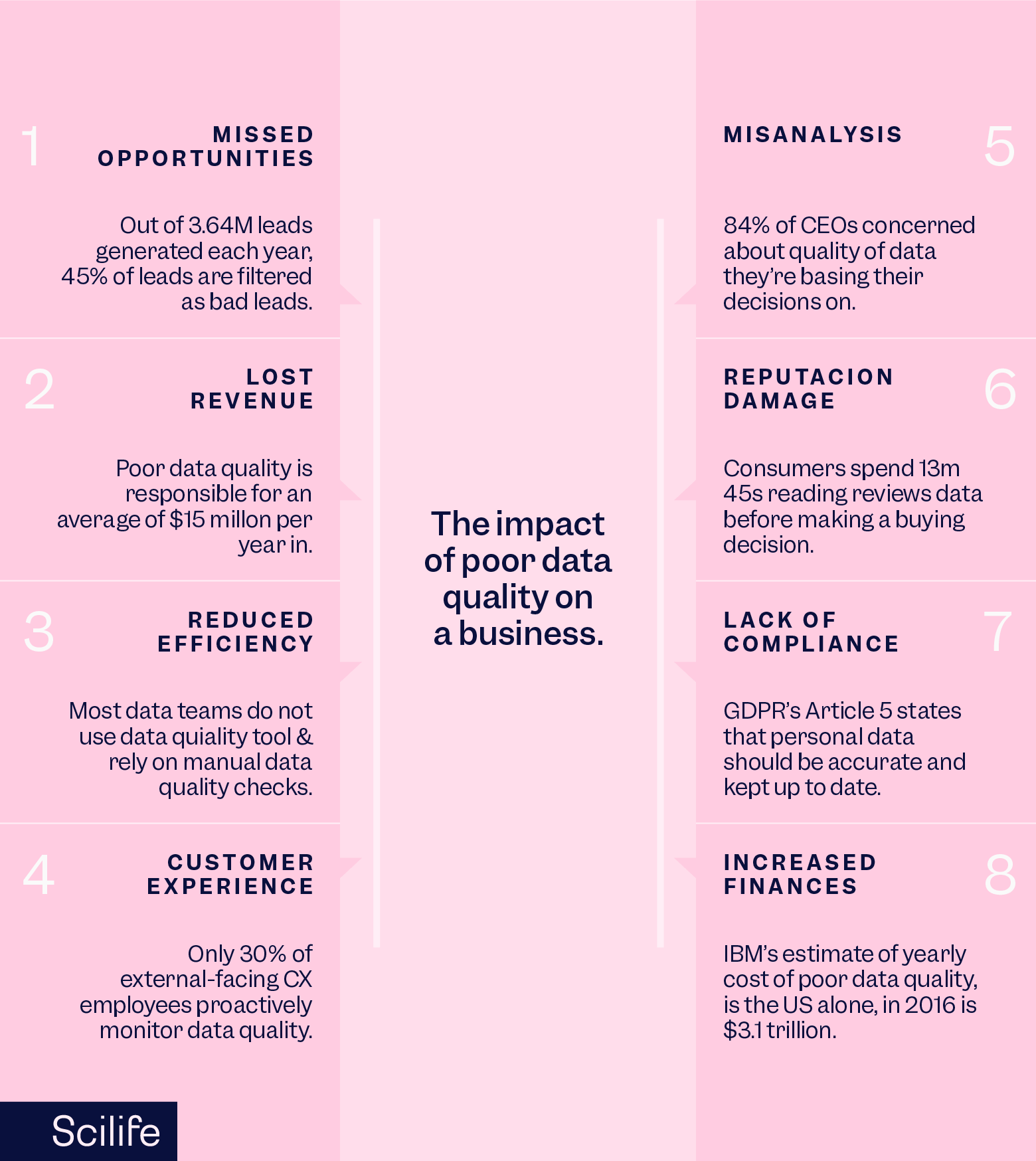 Infographic that shows the impact of poor data quality on business | Scilife