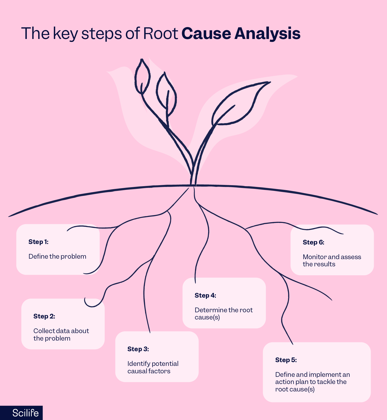 The key steps of root cause analysis | Scilife