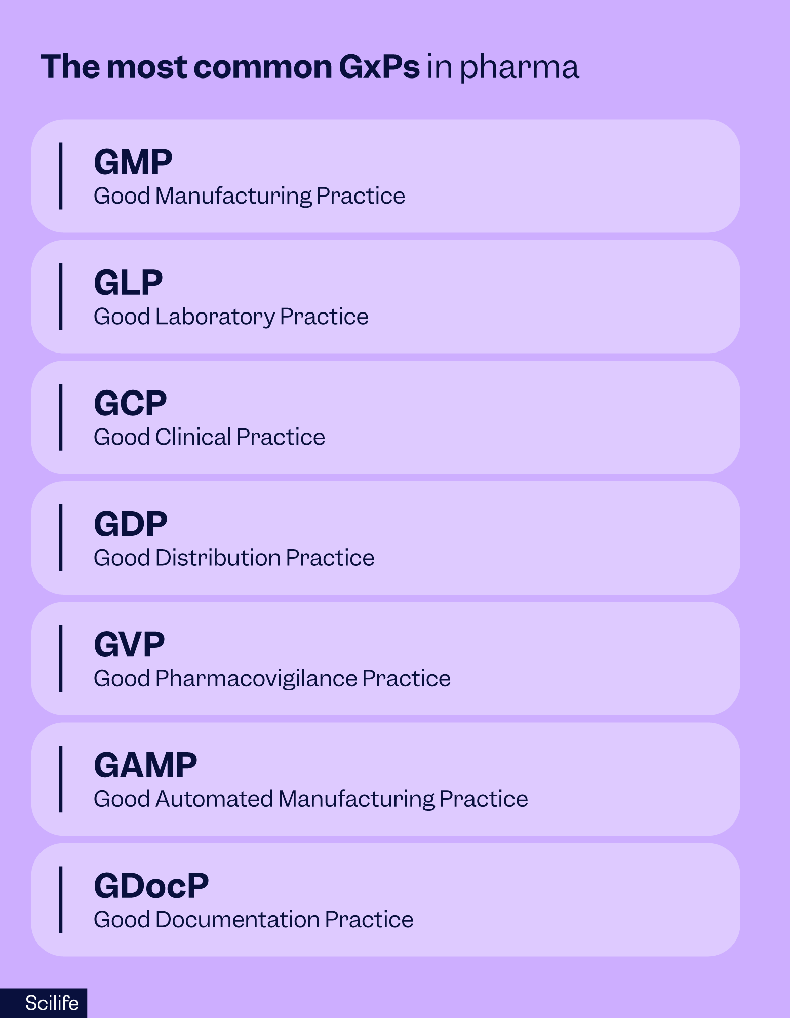 List of most common GxPs in pharma | Scilife