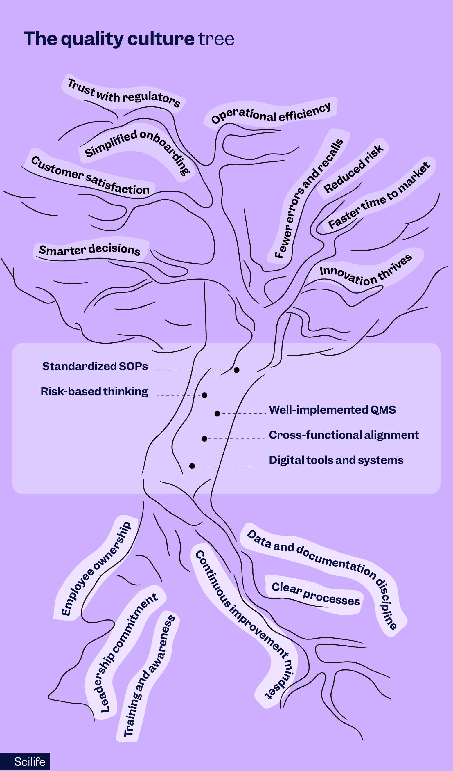 Illustration of a tree titled “The quality culture tree,” representing the key elements for good quality management | Scilife