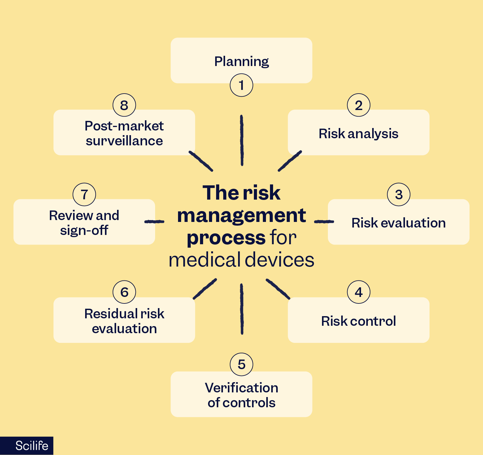 Step-by-step risk management process for medical devices | Scilife