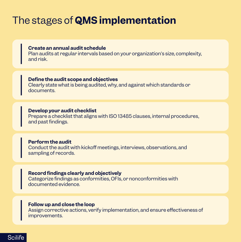 Infographic that outlines the key stages of Quality Management System (QMS) implementation | Scilife
